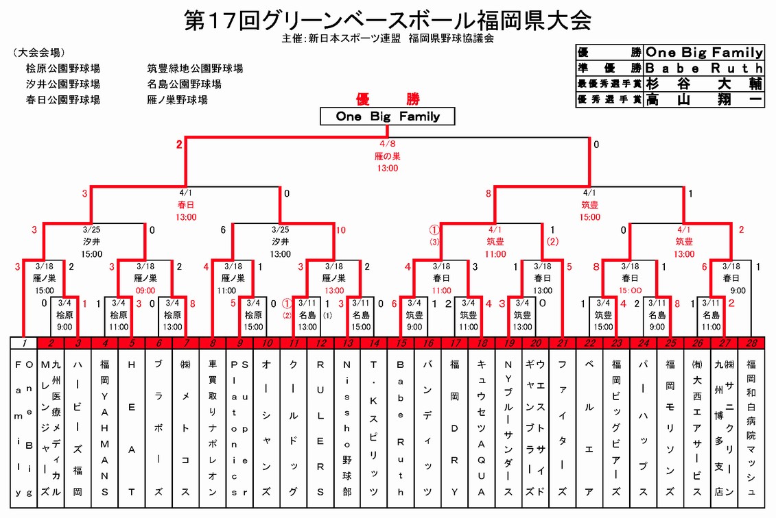 第17回 グリーンベースボール福岡県大会