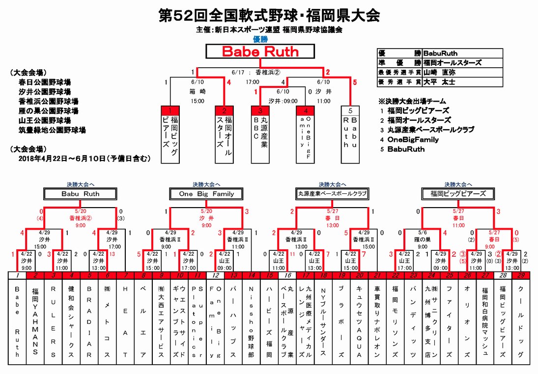 第52回 全国軟式野球福岡県大会