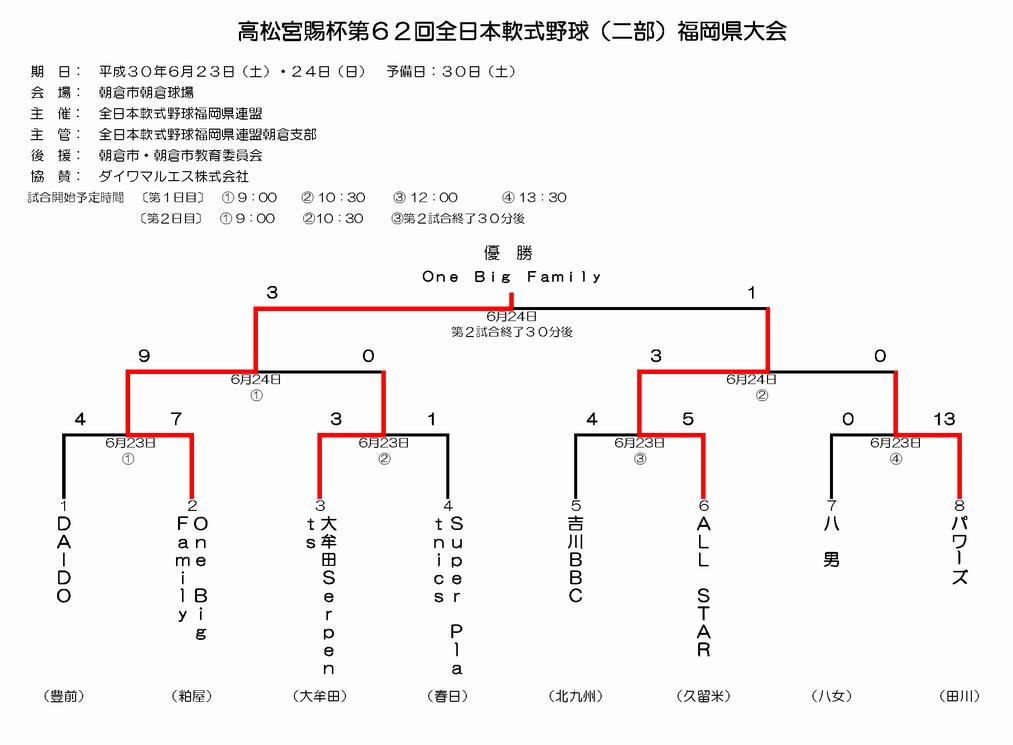 第62回 高松宮賜杯 全日本軟式野球2部 福岡県大会