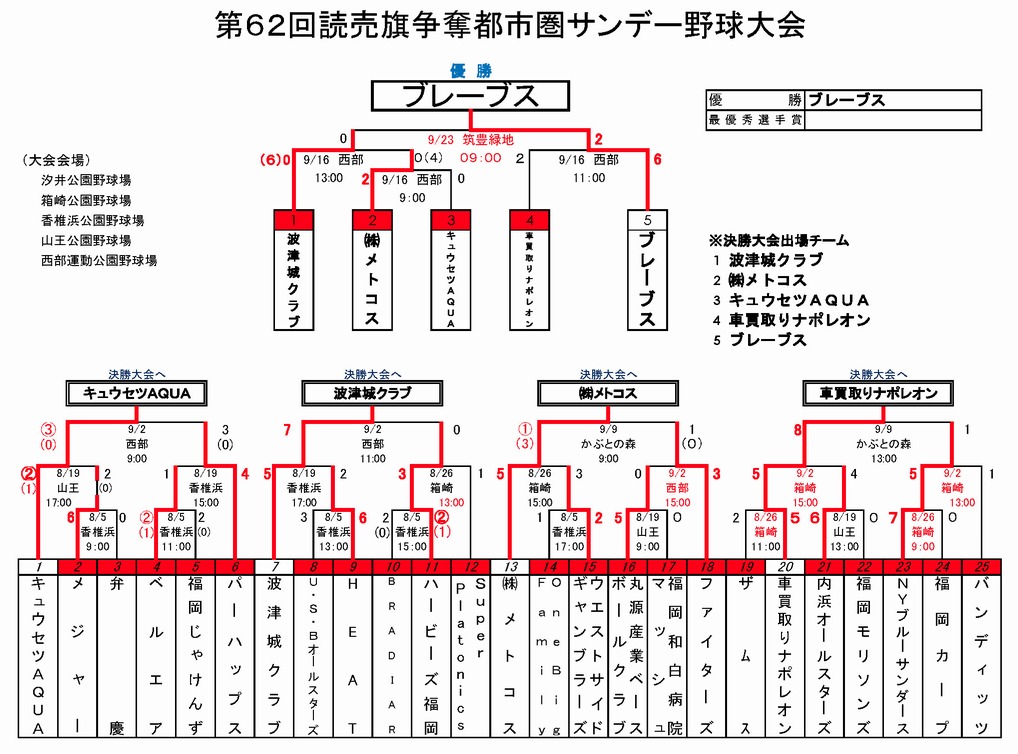 第62回 読売旗争奪福岡都市圏サンデー野球大会