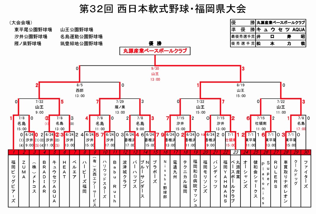 第32回 西日本軟式野球福岡県大会