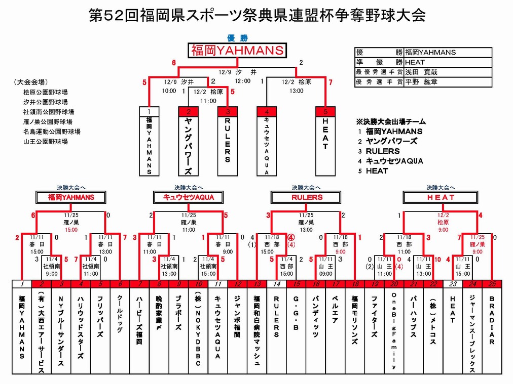 第52回 福岡県スポーツ祭典県連盟杯争奪軟式野球大会
