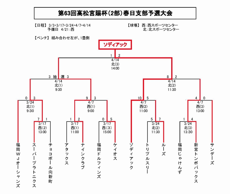 第63回 高松宮賜杯 全日本軟式野球2部 春日支部大会