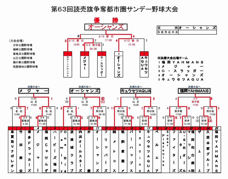 第63回 読売旗争奪福岡都市圏サンデー野球大会