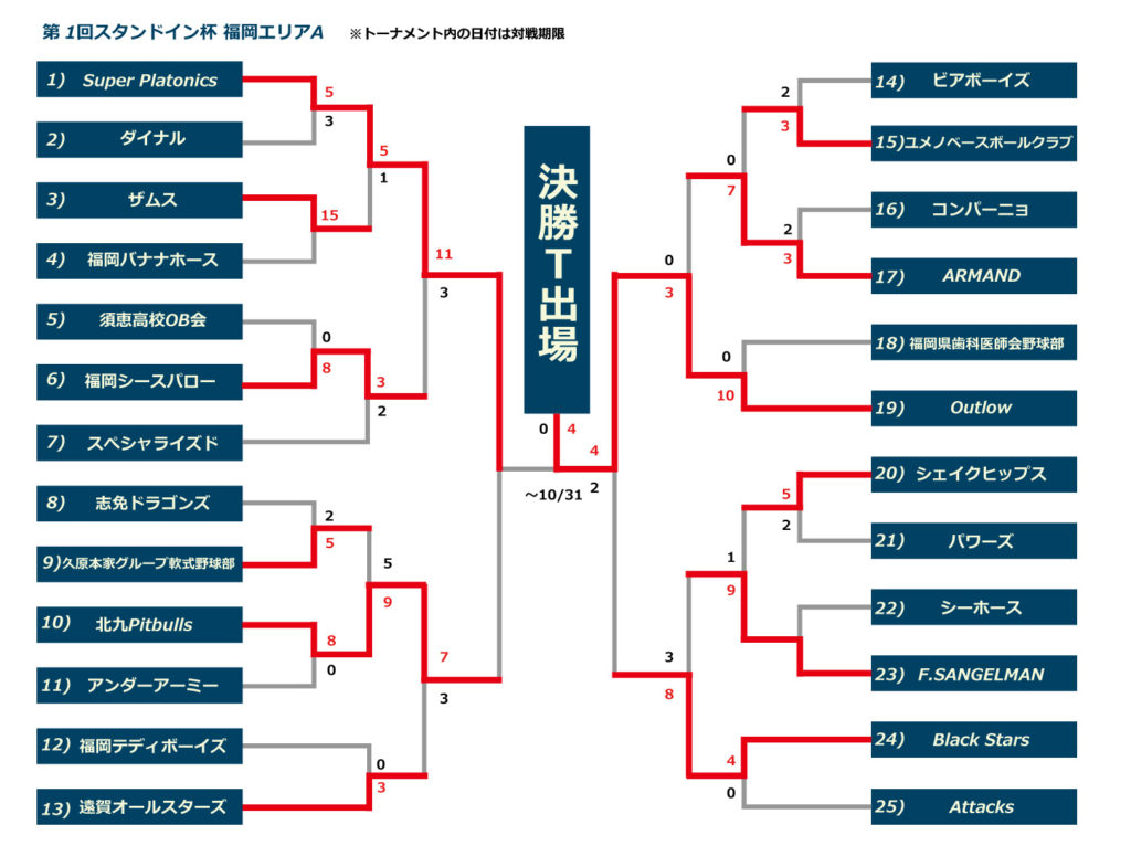 第1回 STAND IN CUP 福岡エリアA
