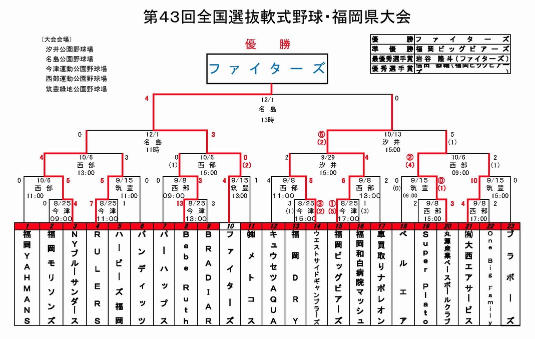 第43回 全国選抜軟式野球福岡県大会