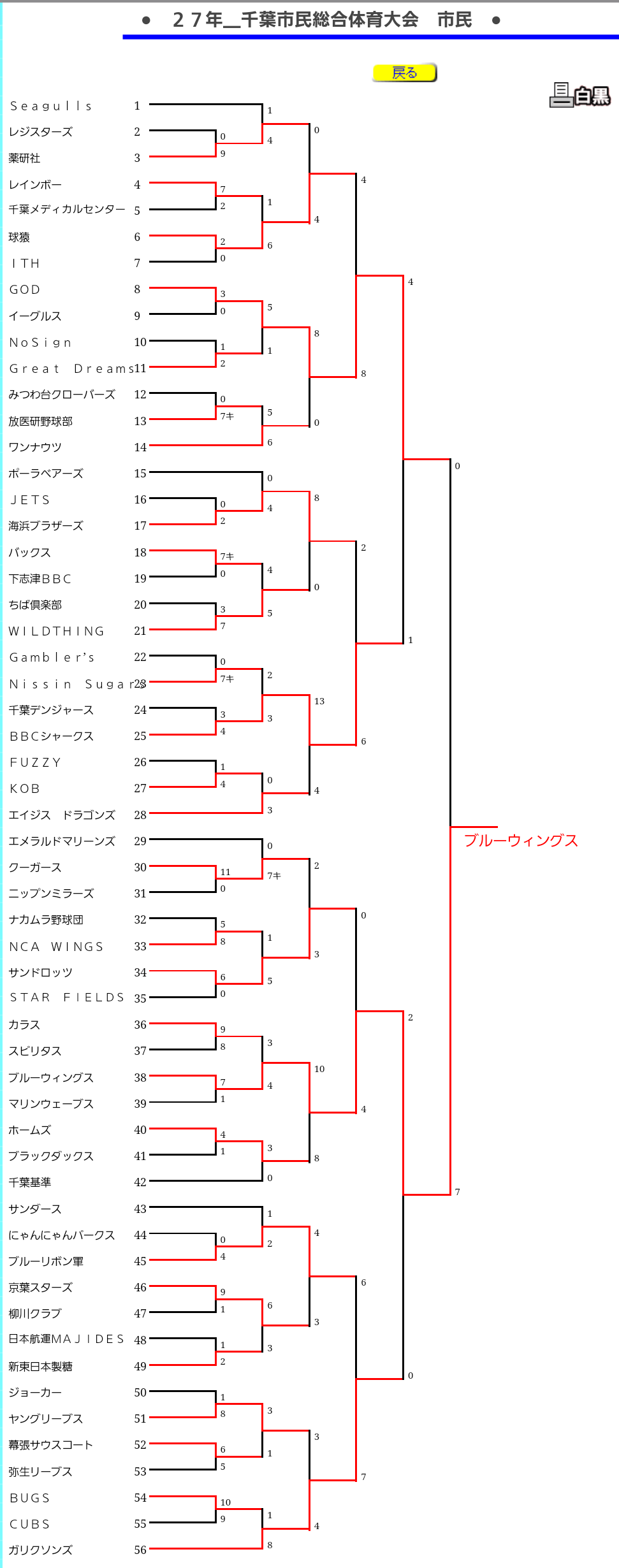 市民大会優勝＼(^o^)／