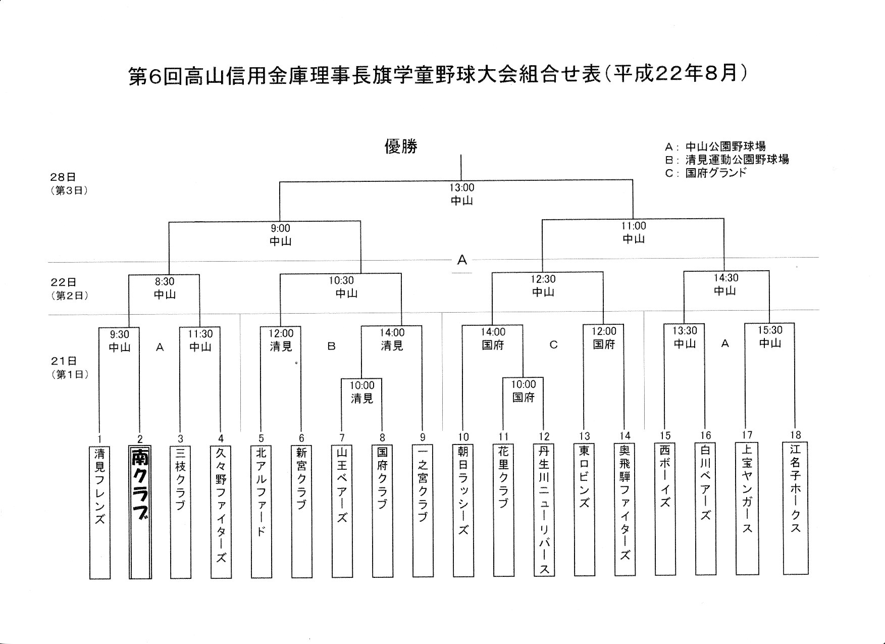 第６回高信杯学童野球大会の組合せ